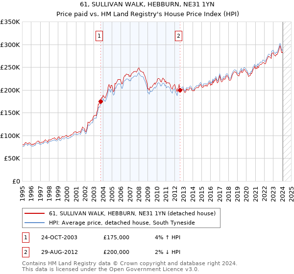 61, SULLIVAN WALK, HEBBURN, NE31 1YN: Price paid vs HM Land Registry's House Price Index