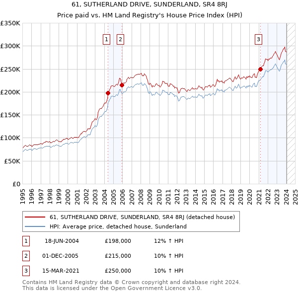 61, SUTHERLAND DRIVE, SUNDERLAND, SR4 8RJ: Price paid vs HM Land Registry's House Price Index