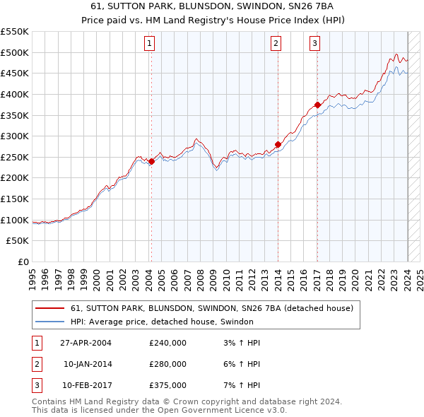 61, SUTTON PARK, BLUNSDON, SWINDON, SN26 7BA: Price paid vs HM Land Registry's House Price Index