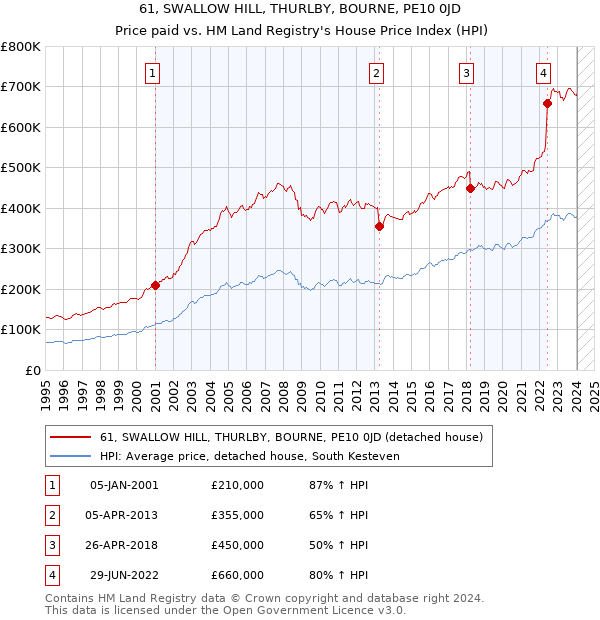 61, SWALLOW HILL, THURLBY, BOURNE, PE10 0JD: Price paid vs HM Land Registry's House Price Index