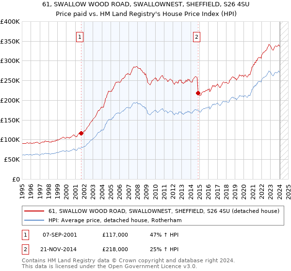 61, SWALLOW WOOD ROAD, SWALLOWNEST, SHEFFIELD, S26 4SU: Price paid vs HM Land Registry's House Price Index