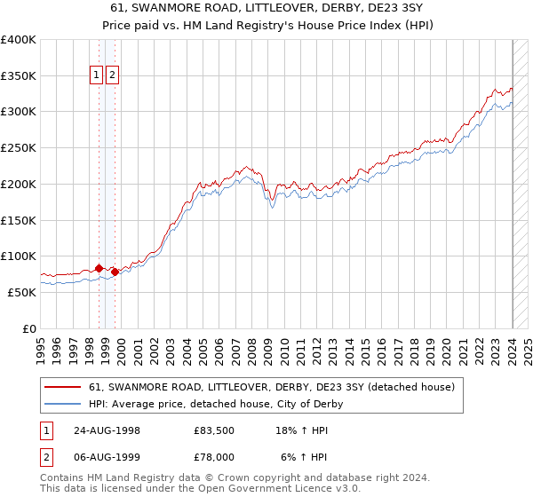 61, SWANMORE ROAD, LITTLEOVER, DERBY, DE23 3SY: Price paid vs HM Land Registry's House Price Index