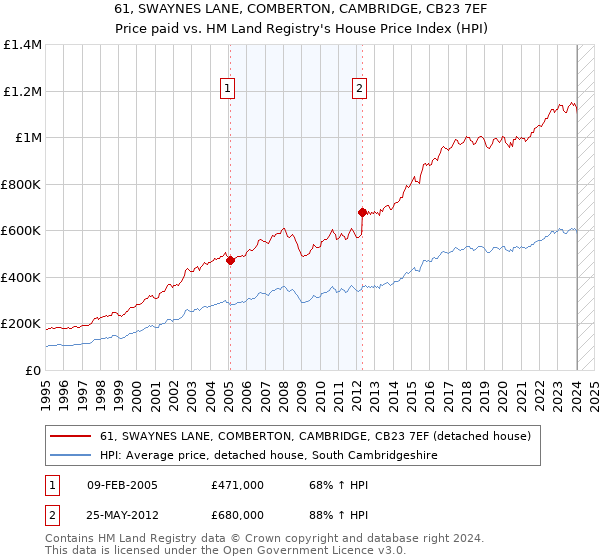 61, SWAYNES LANE, COMBERTON, CAMBRIDGE, CB23 7EF: Price paid vs HM Land Registry's House Price Index