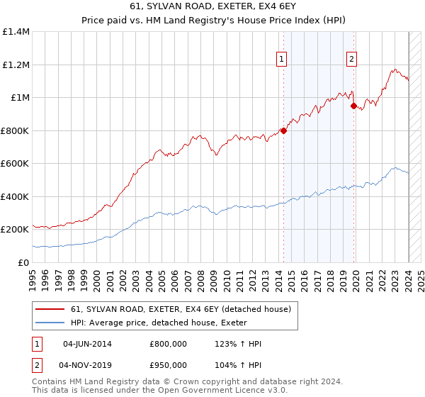 61, SYLVAN ROAD, EXETER, EX4 6EY: Price paid vs HM Land Registry's House Price Index