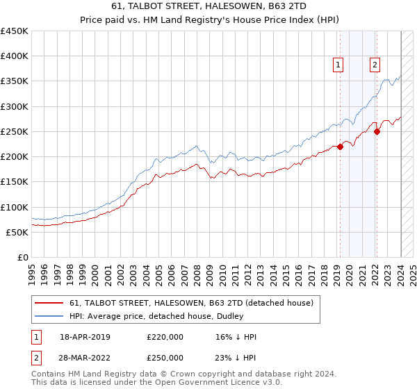 61, TALBOT STREET, HALESOWEN, B63 2TD: Price paid vs HM Land Registry's House Price Index