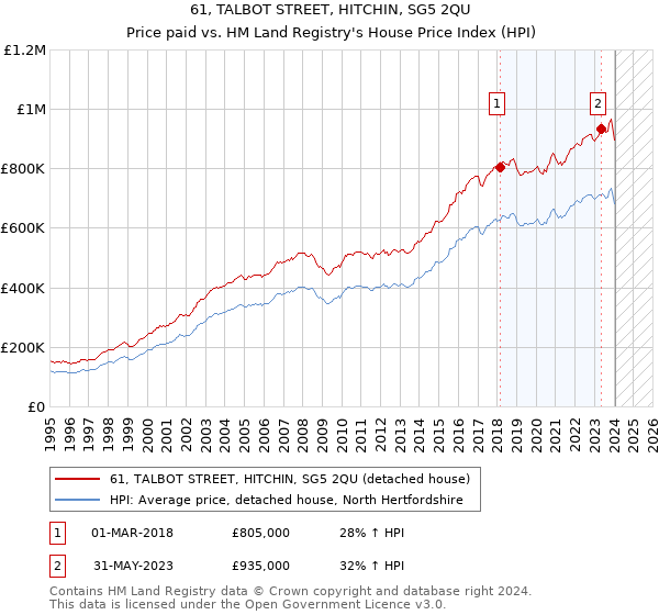 61, TALBOT STREET, HITCHIN, SG5 2QU: Price paid vs HM Land Registry's House Price Index