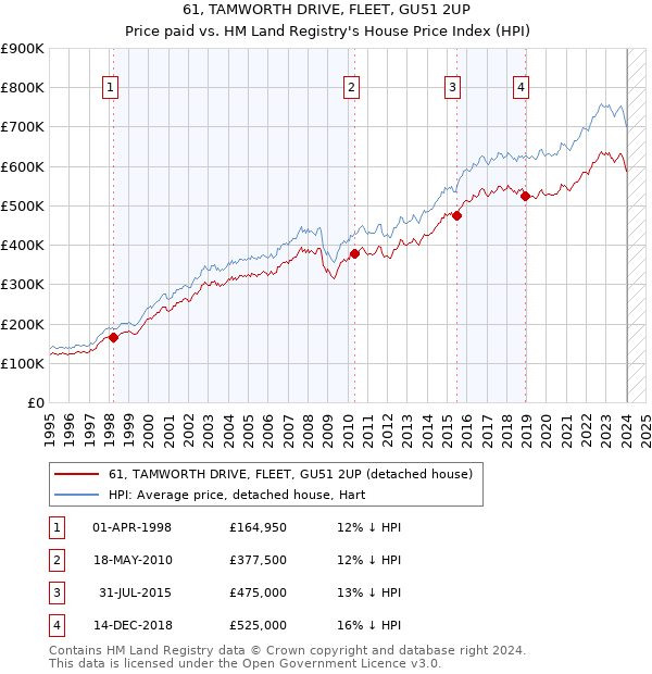 61, TAMWORTH DRIVE, FLEET, GU51 2UP: Price paid vs HM Land Registry's House Price Index