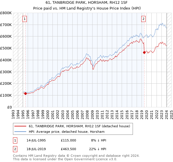 61, TANBRIDGE PARK, HORSHAM, RH12 1SF: Price paid vs HM Land Registry's House Price Index