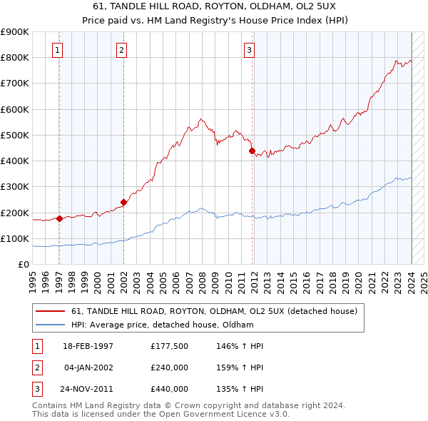 61, TANDLE HILL ROAD, ROYTON, OLDHAM, OL2 5UX: Price paid vs HM Land Registry's House Price Index