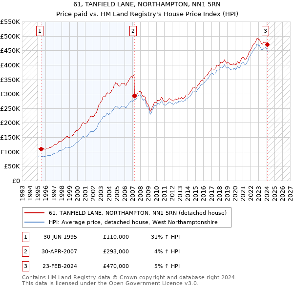 61, TANFIELD LANE, NORTHAMPTON, NN1 5RN: Price paid vs HM Land Registry's House Price Index