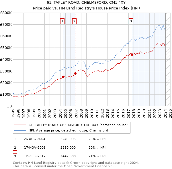 61, TAPLEY ROAD, CHELMSFORD, CM1 4XY: Price paid vs HM Land Registry's House Price Index
