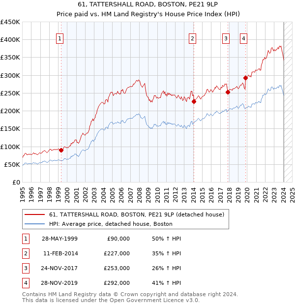 61, TATTERSHALL ROAD, BOSTON, PE21 9LP: Price paid vs HM Land Registry's House Price Index