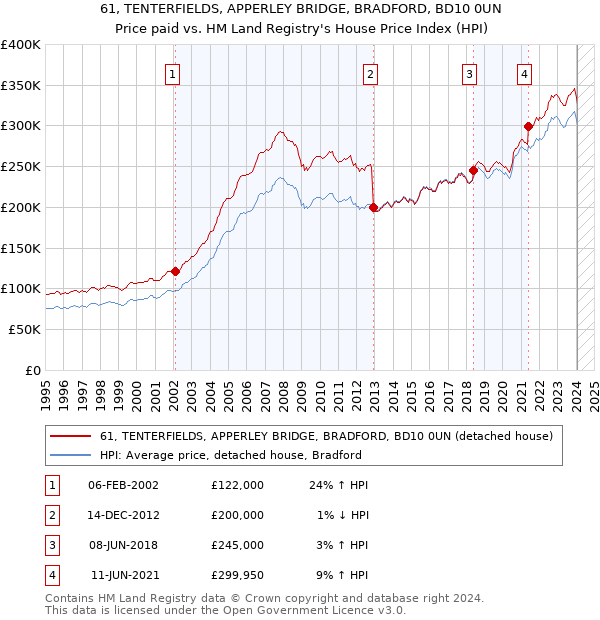 61, TENTERFIELDS, APPERLEY BRIDGE, BRADFORD, BD10 0UN: Price paid vs HM Land Registry's House Price Index