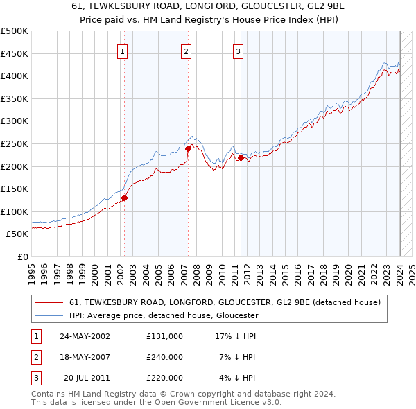 61, TEWKESBURY ROAD, LONGFORD, GLOUCESTER, GL2 9BE: Price paid vs HM Land Registry's House Price Index