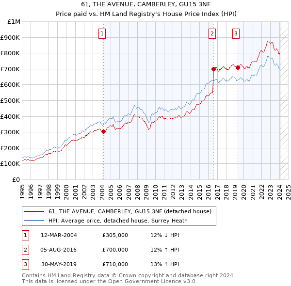 61, THE AVENUE, CAMBERLEY, GU15 3NF: Price paid vs HM Land Registry's House Price Index