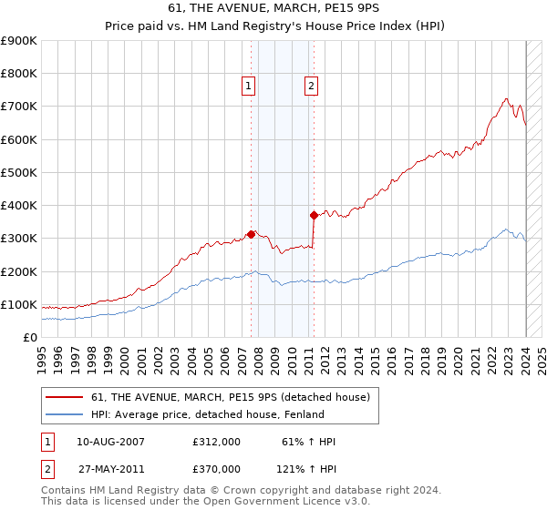 61, THE AVENUE, MARCH, PE15 9PS: Price paid vs HM Land Registry's House Price Index