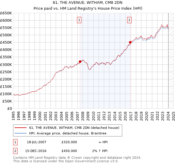 61, THE AVENUE, WITHAM, CM8 2DN: Price paid vs HM Land Registry's House Price Index