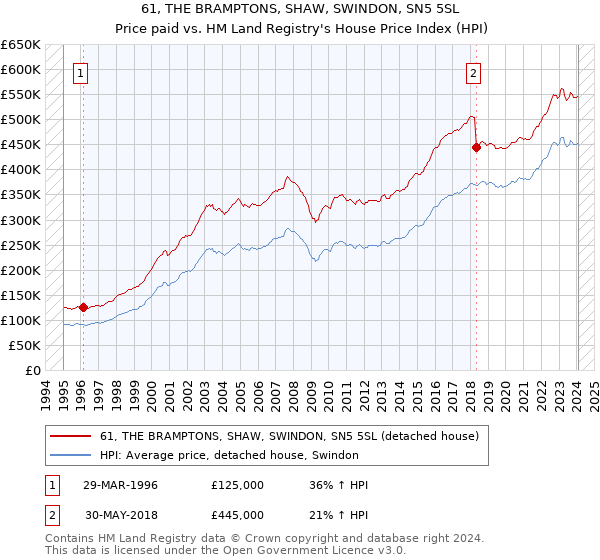 61, THE BRAMPTONS, SHAW, SWINDON, SN5 5SL: Price paid vs HM Land Registry's House Price Index