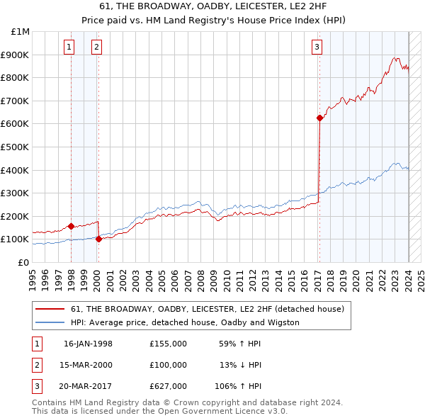 61, THE BROADWAY, OADBY, LEICESTER, LE2 2HF: Price paid vs HM Land Registry's House Price Index