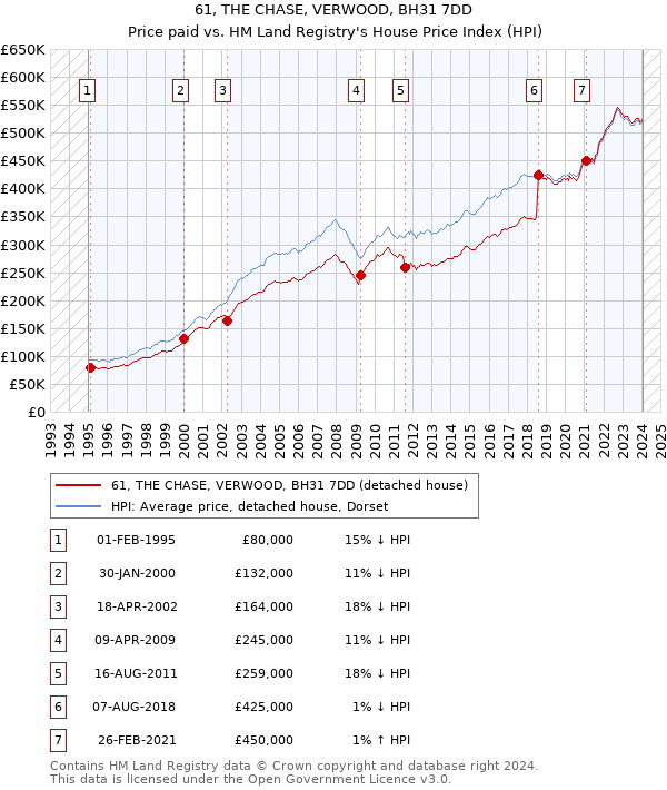 61, THE CHASE, VERWOOD, BH31 7DD: Price paid vs HM Land Registry's House Price Index