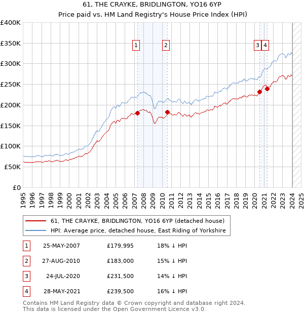 61, THE CRAYKE, BRIDLINGTON, YO16 6YP: Price paid vs HM Land Registry's House Price Index