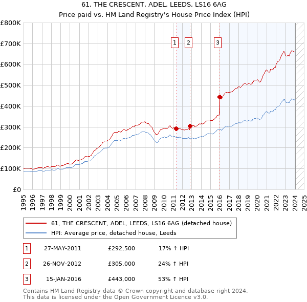 61, THE CRESCENT, ADEL, LEEDS, LS16 6AG: Price paid vs HM Land Registry's House Price Index