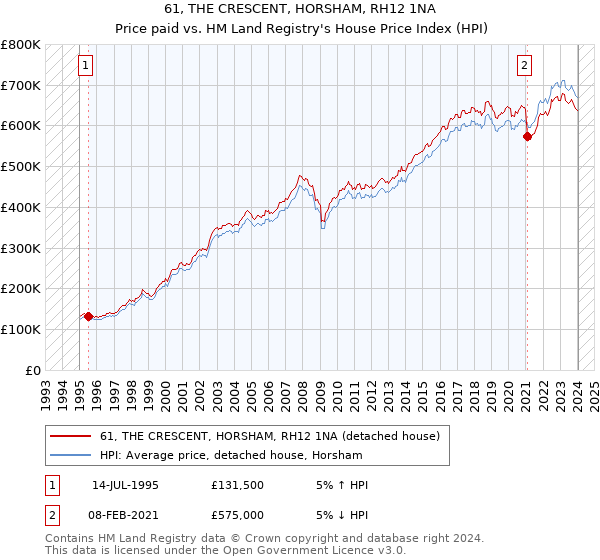 61, THE CRESCENT, HORSHAM, RH12 1NA: Price paid vs HM Land Registry's House Price Index