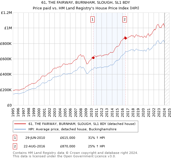 61, THE FAIRWAY, BURNHAM, SLOUGH, SL1 8DY: Price paid vs HM Land Registry's House Price Index