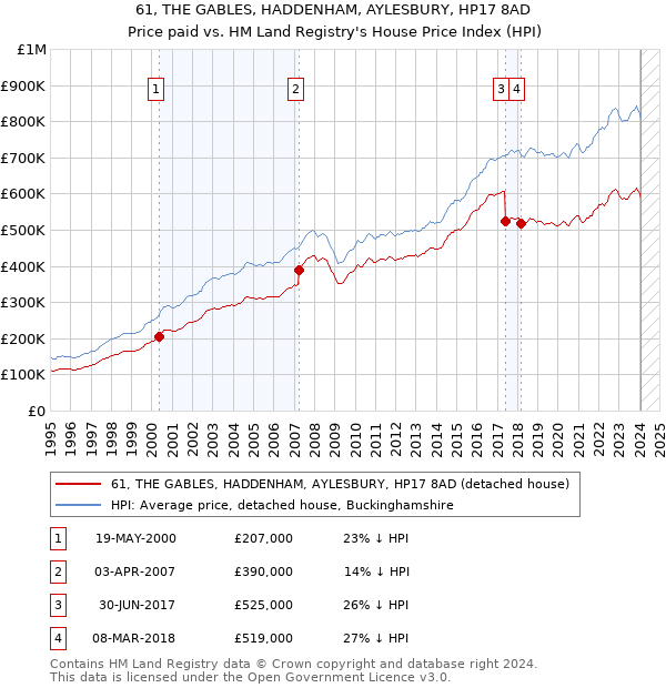 61, THE GABLES, HADDENHAM, AYLESBURY, HP17 8AD: Price paid vs HM Land Registry's House Price Index