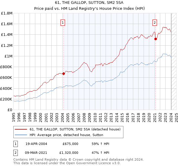 61, THE GALLOP, SUTTON, SM2 5SA: Price paid vs HM Land Registry's House Price Index