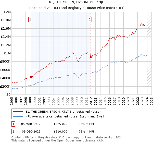 61, THE GREEN, EPSOM, KT17 3JU: Price paid vs HM Land Registry's House Price Index