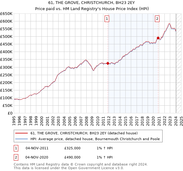 61, THE GROVE, CHRISTCHURCH, BH23 2EY: Price paid vs HM Land Registry's House Price Index