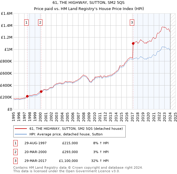 61, THE HIGHWAY, SUTTON, SM2 5QS: Price paid vs HM Land Registry's House Price Index