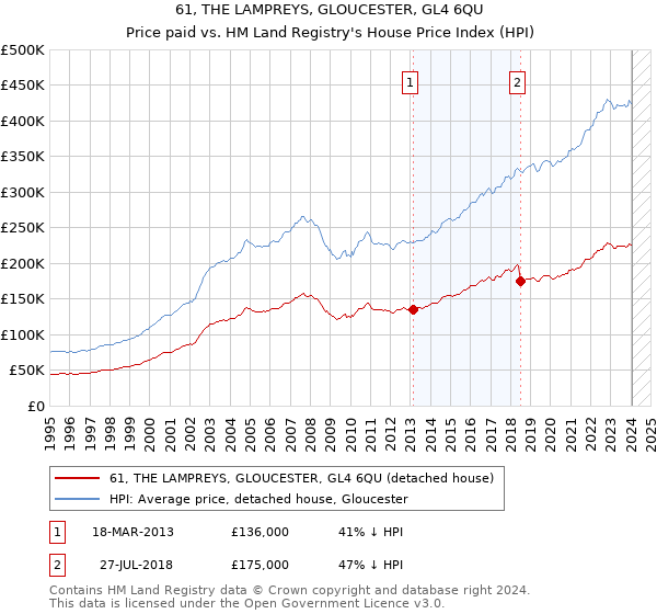 61, THE LAMPREYS, GLOUCESTER, GL4 6QU: Price paid vs HM Land Registry's House Price Index