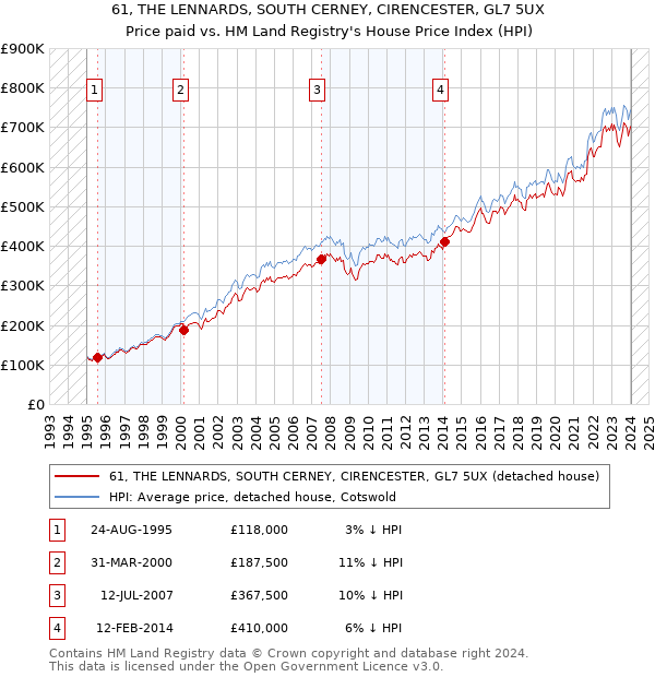 61, THE LENNARDS, SOUTH CERNEY, CIRENCESTER, GL7 5UX: Price paid vs HM Land Registry's House Price Index