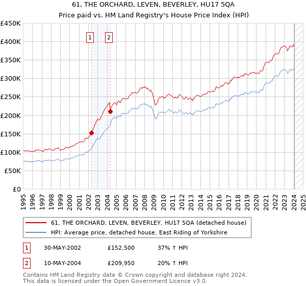 61, THE ORCHARD, LEVEN, BEVERLEY, HU17 5QA: Price paid vs HM Land Registry's House Price Index