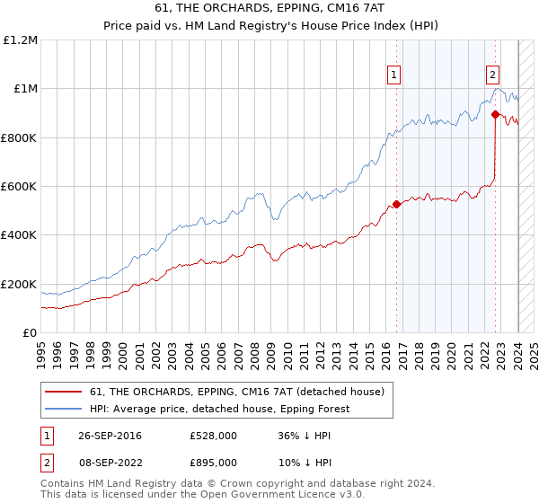 61, THE ORCHARDS, EPPING, CM16 7AT: Price paid vs HM Land Registry's House Price Index