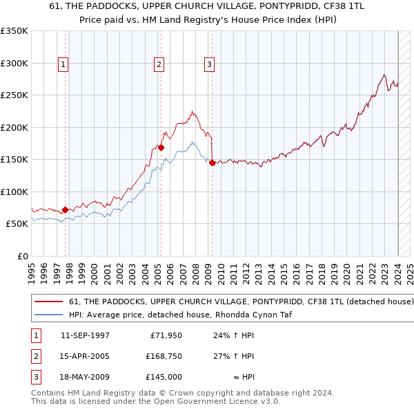 61, THE PADDOCKS, UPPER CHURCH VILLAGE, PONTYPRIDD, CF38 1TL: Price paid vs HM Land Registry's House Price Index