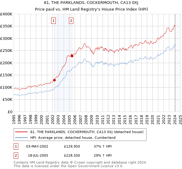 61, THE PARKLANDS, COCKERMOUTH, CA13 0XJ: Price paid vs HM Land Registry's House Price Index