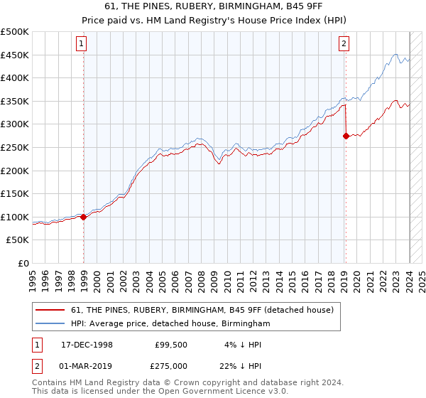 61, THE PINES, RUBERY, BIRMINGHAM, B45 9FF: Price paid vs HM Land Registry's House Price Index