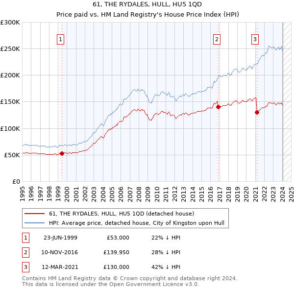 61, THE RYDALES, HULL, HU5 1QD: Price paid vs HM Land Registry's House Price Index