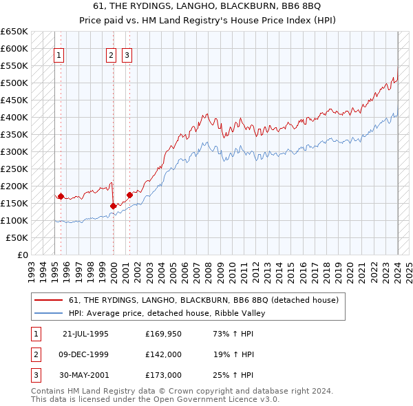 61, THE RYDINGS, LANGHO, BLACKBURN, BB6 8BQ: Price paid vs HM Land Registry's House Price Index