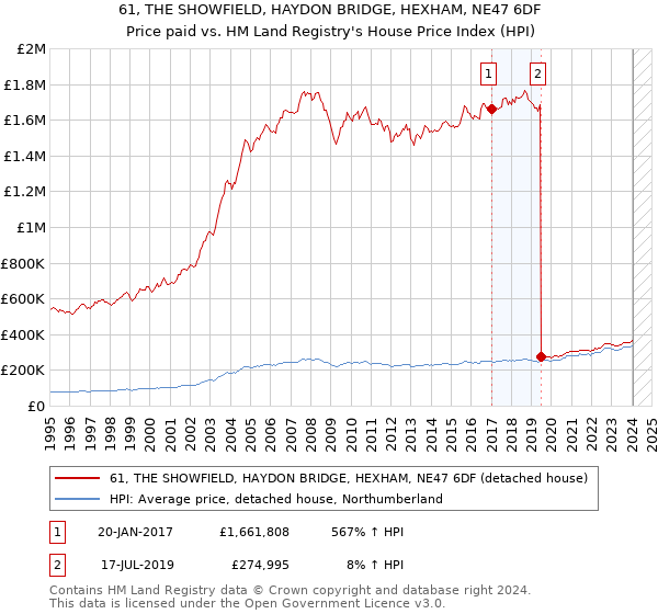 61, THE SHOWFIELD, HAYDON BRIDGE, HEXHAM, NE47 6DF: Price paid vs HM Land Registry's House Price Index