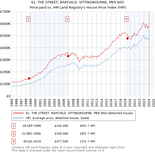 61, THE STREET, BAPCHILD, SITTINGBOURNE, ME9 9AD: Price paid vs HM Land Registry's House Price Index