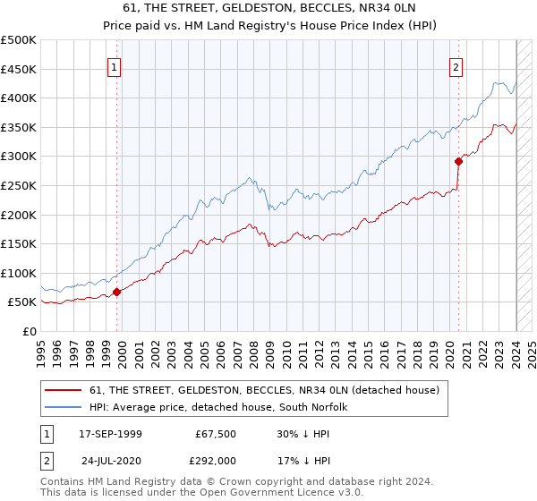 61, THE STREET, GELDESTON, BECCLES, NR34 0LN: Price paid vs HM Land Registry's House Price Index