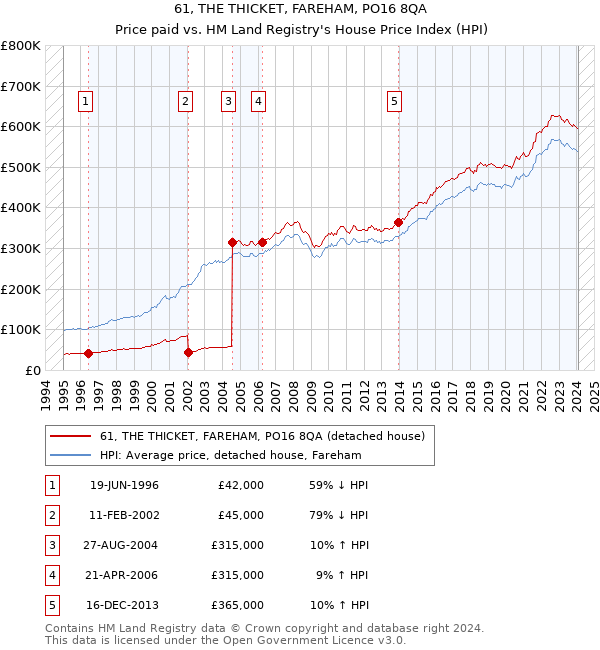 61, THE THICKET, FAREHAM, PO16 8QA: Price paid vs HM Land Registry's House Price Index