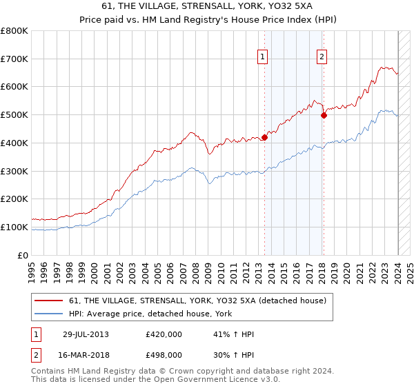 61, THE VILLAGE, STRENSALL, YORK, YO32 5XA: Price paid vs HM Land Registry's House Price Index