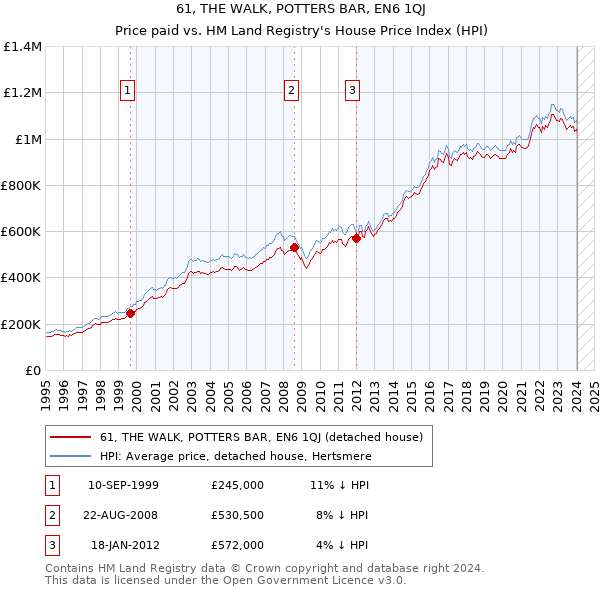 61, THE WALK, POTTERS BAR, EN6 1QJ: Price paid vs HM Land Registry's House Price Index