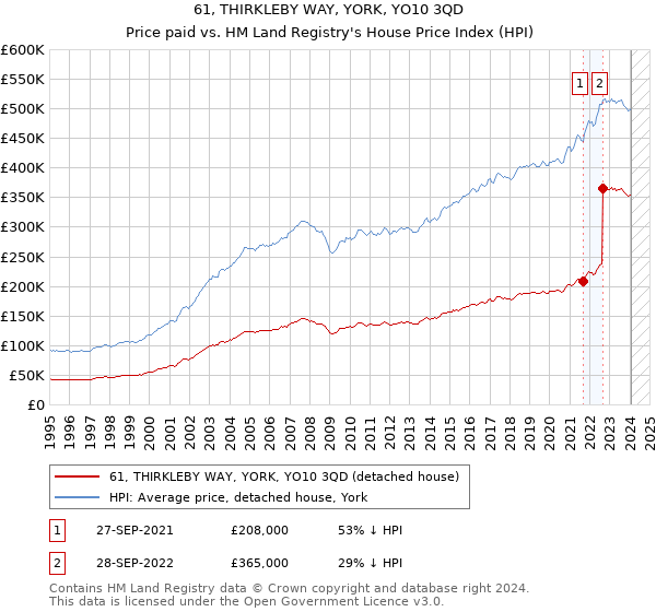 61, THIRKLEBY WAY, YORK, YO10 3QD: Price paid vs HM Land Registry's House Price Index