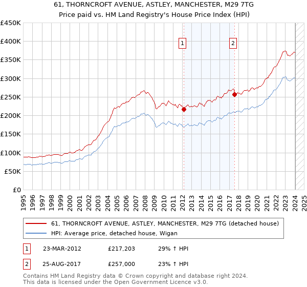 61, THORNCROFT AVENUE, ASTLEY, MANCHESTER, M29 7TG: Price paid vs HM Land Registry's House Price Index